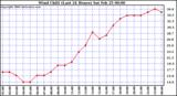 Milwaukee Weather Wind Chill (Last 24 Hours)