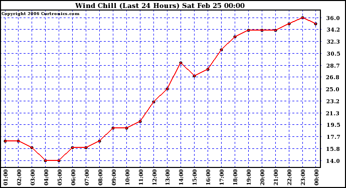 Milwaukee Weather Wind Chill (Last 24 Hours)