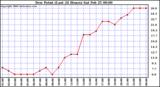 Milwaukee Weather Dew Point (Last 24 Hours)