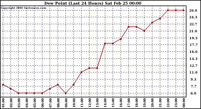 Milwaukee Weather Dew Point (Last 24 Hours)