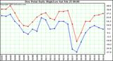 Milwaukee Weather Dew Point Daily High/Low