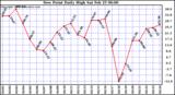 Milwaukee Weather Dew Point Daily High