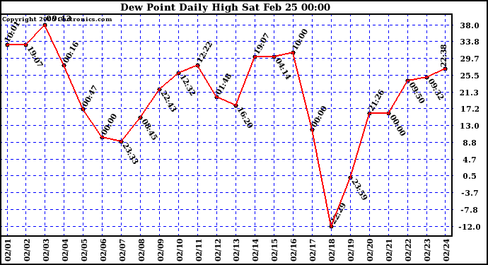 Milwaukee Weather Dew Point Daily High