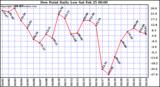 Milwaukee Weather Dew Point Daily Low