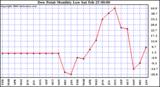 Milwaukee Weather Dew Point Monthly Low