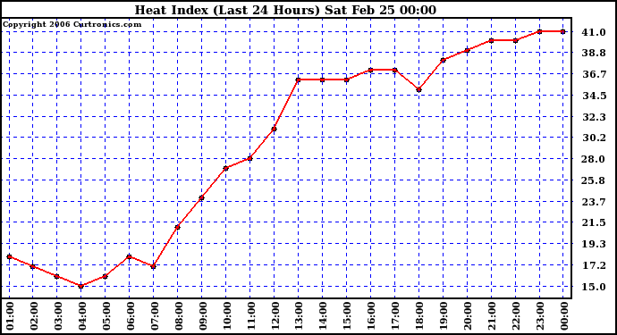 Milwaukee Weather Heat Index (Last 24 Hours)