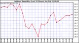 Milwaukee Weather Outdoor Humidity (Last 24 Hours)