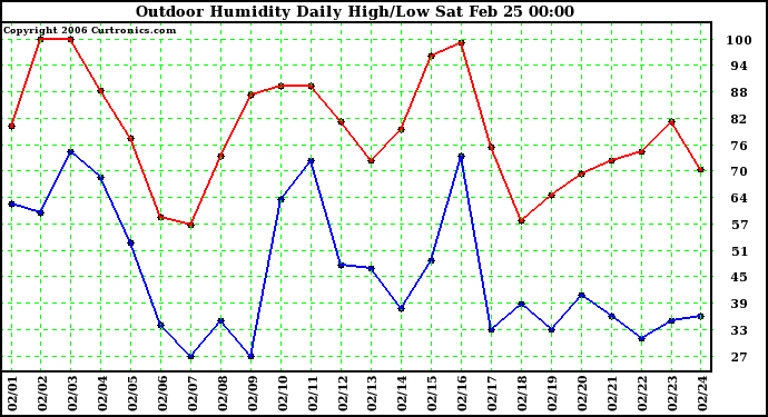 Milwaukee Weather Outdoor Humidity Daily High/Low