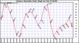 Milwaukee Weather Outdoor Humidity Daily High