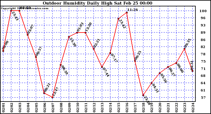 Milwaukee Weather Outdoor Humidity Daily High