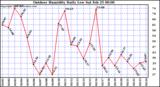 Milwaukee Weather Outdoor Humidity Daily Low