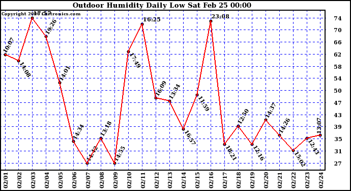 Milwaukee Weather Outdoor Humidity Daily Low