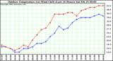 Milwaukee Weather Outdoor Temperature (vs) Wind Chill (Last 24 Hours)