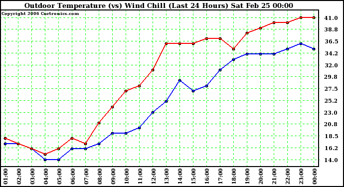 Milwaukee Weather Outdoor Temperature (vs) Wind Chill (Last 24 Hours)