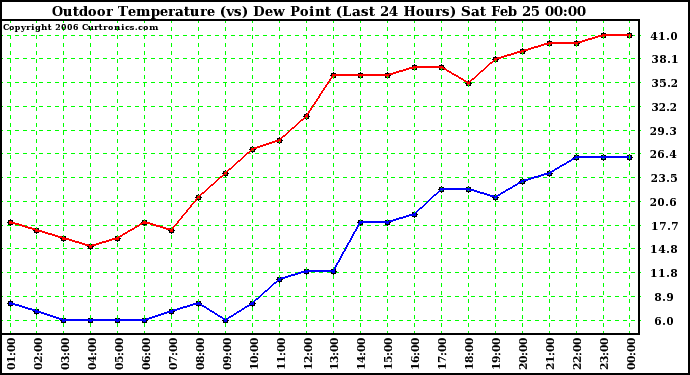 Milwaukee Weather Outdoor Temperature (vs) Dew Point (Last 24 Hours)