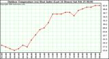 Milwaukee Weather Outdoor Temperature (vs) Heat Index (Last 24 Hours)