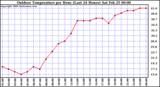 Milwaukee Weather Outdoor Temperature per Hour (Last 24 Hours)