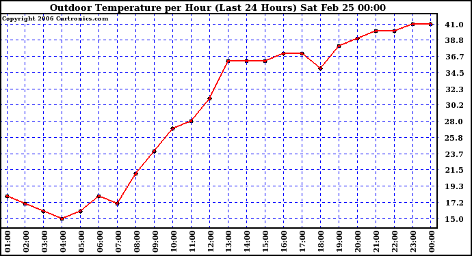 Milwaukee Weather Outdoor Temperature per Hour (Last 24 Hours)