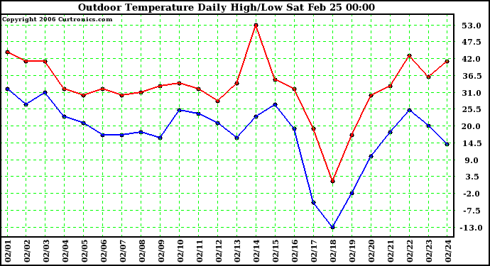 Milwaukee Weather Outdoor Temperature Daily High/Low