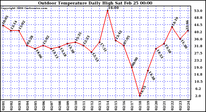 Milwaukee Weather Outdoor Temperature Daily High