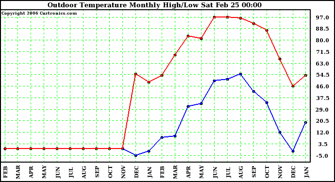 Milwaukee Weather Outdoor Temperature Monthly High/Low