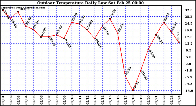 Milwaukee Weather Outdoor Temperature Daily Low