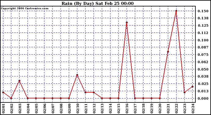 Milwaukee Weather Rain (By Day)