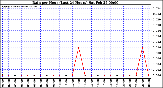 Milwaukee Weather Rain per Hour (Last 24 Hours)