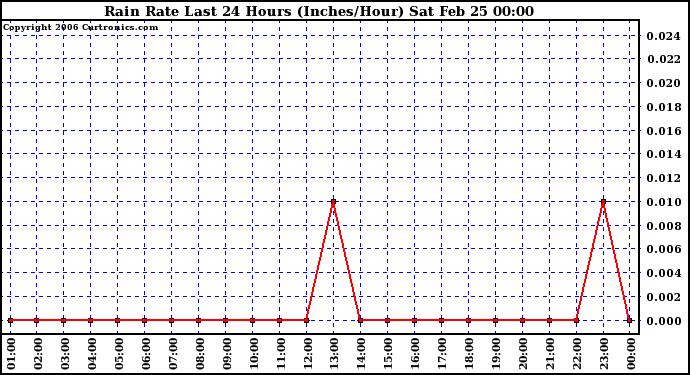 Milwaukee Weather Rain Rate Last 24 Hours (Inches/Hour)