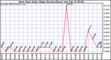 Milwaukee Weather Rain Rate Daily High (Inches/Hour)