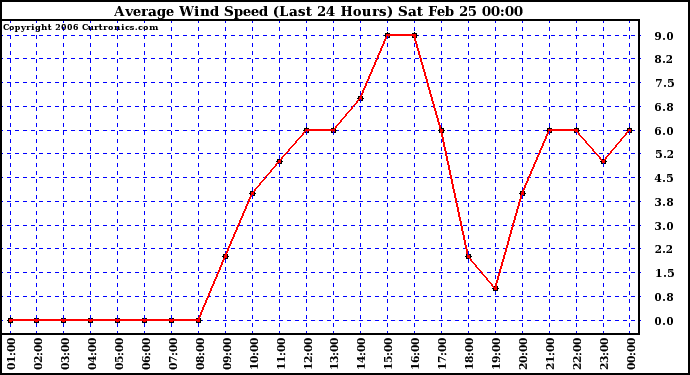 Milwaukee Weather Average Wind Speed (Last 24 Hours)