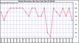 Milwaukee Weather Wind Direction (By Day)