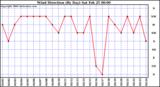 Milwaukee Weather Wind Direction (By Day)