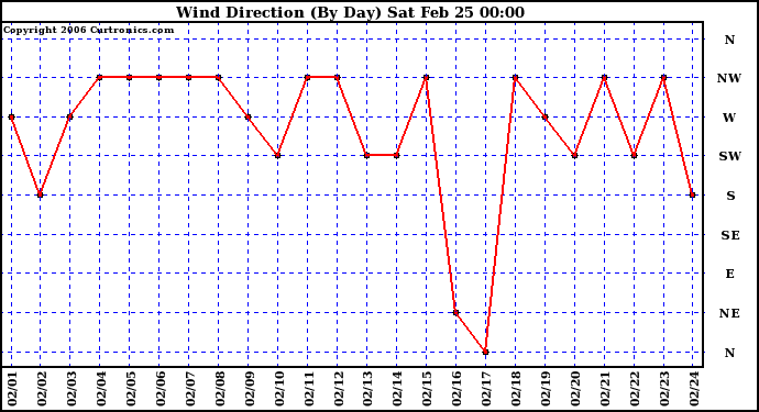 Milwaukee Weather Wind Direction (By Day)