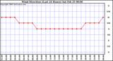 Milwaukee Weather Wind Direction (Last 24 Hours)