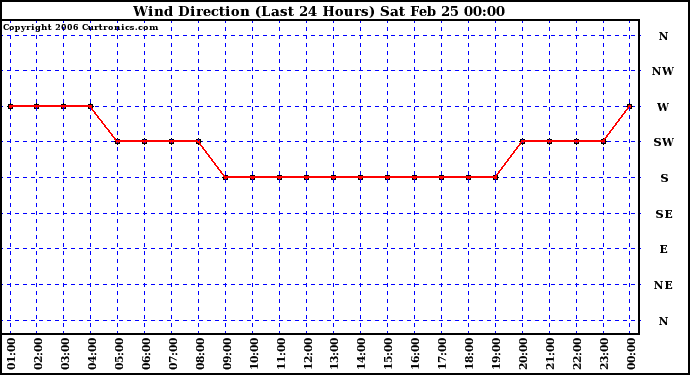 Milwaukee Weather Wind Direction (Last 24 Hours)