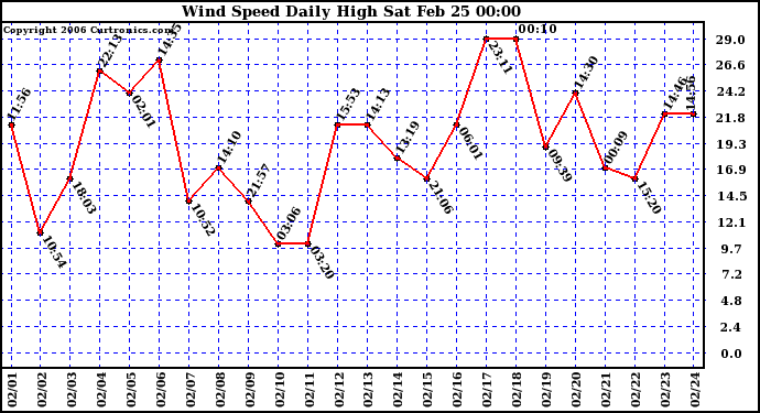 Milwaukee Weather Wind Speed Daily High