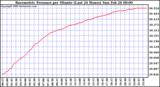 Milwaukee Weather Barometric Pressure per Minute (Last 24 Hours)