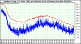 Milwaukee Weather Outdoor Temp (vs) Wind Chill per Minute (Last 24 Hours)