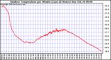 Milwaukee Weather Outdoor Temperature per Minute (Last 24 Hours)