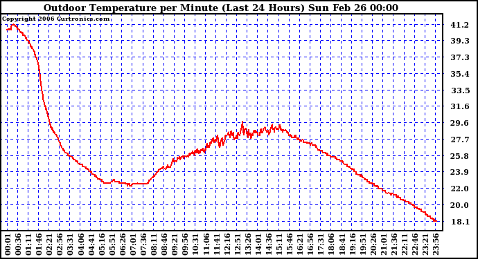 Milwaukee Weather Outdoor Temperature per Minute (Last 24 Hours)