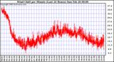 Milwaukee Weather Wind Chill per Minute (Last 24 Hours)