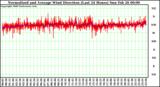 Milwaukee Weather Normalized and Average Wind Direction (Last 24 Hours)