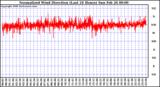 Milwaukee Weather Normalized Wind Direction (Last 24 Hours)