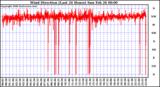 Milwaukee Weather Wind Direction (Last 24 Hours)