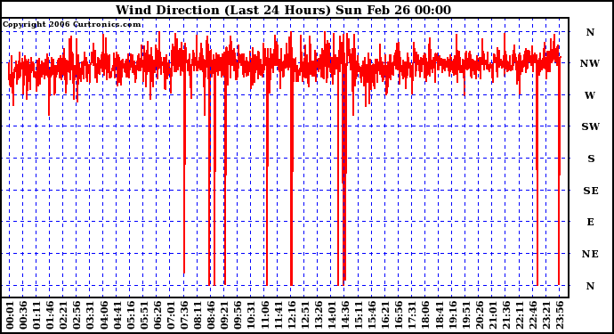 Milwaukee Weather Wind Direction (Last 24 Hours)