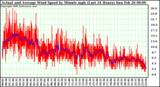 Milwaukee Weather Actual and Average Wind Speed by Minute mph (Last 24 Hours)