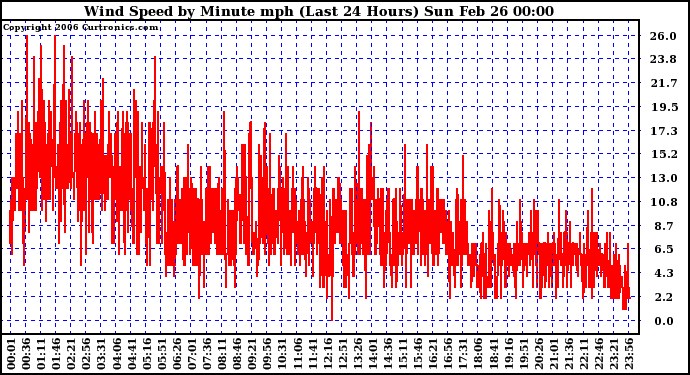 Milwaukee Weather Wind Speed by Minute mph (Last 24 Hours)