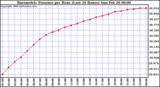 Milwaukee Weather Barometric Pressure per Hour (Last 24 Hours)