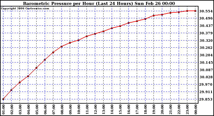 Milwaukee Weather Barometric Pressure per Hour (Last 24 Hours)